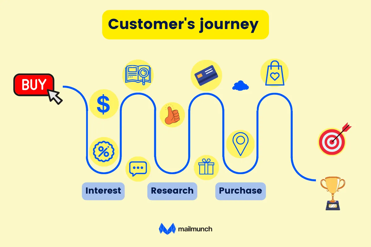 understanding customer's journey