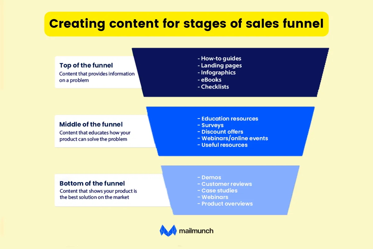 content funnel