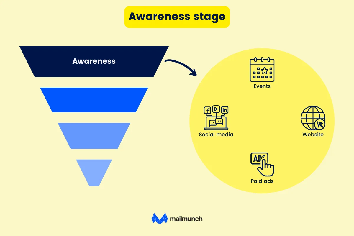 awareness stage